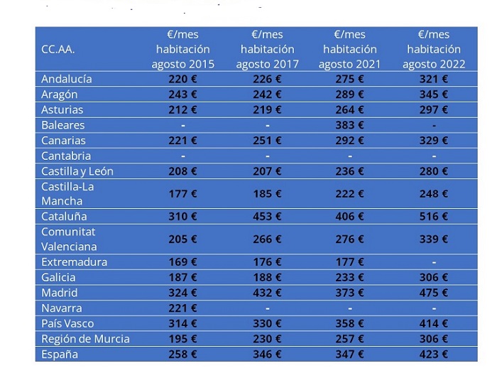 Стоимость аренды комнаты в Испании