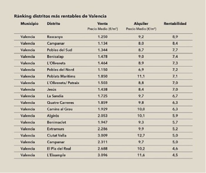 Рейтинг аренды в Валенсии