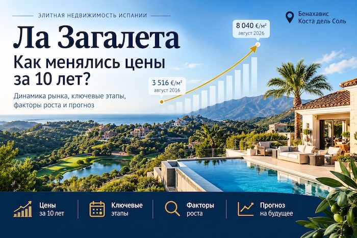 Цены на недвижимость в Ла Загалета за 10 лет